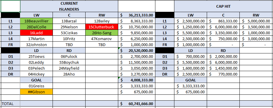 JPinVA's tweet photo. Good news for the #Isles. Tanner Fritz will be part of the team for the next two years at a $700K AAV. That's less than half of what I predicted.
Tanner, Brock and Arnaud in da house! #SaulGood https://t.co/fNPQDJrlbF