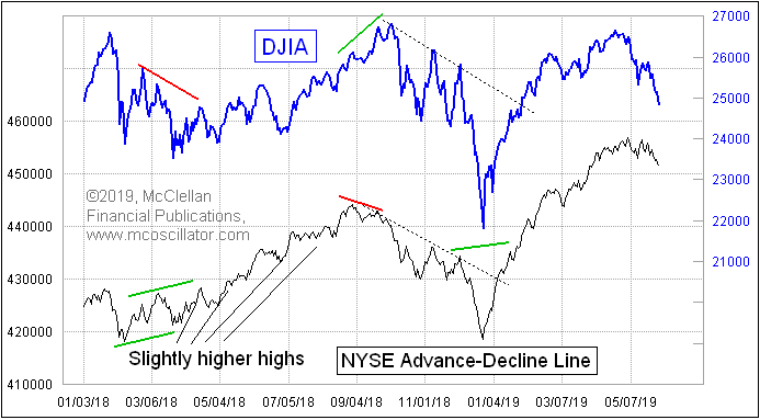 McClellanOsc's tweet photo. The May 2019 selloff was not preceded by an A-D Line divergence, which means it is very likely to NOT be part of a big decline. No divergence says liquidity is okay. Market might have other problems, but they are easier to get past when liquidity is still healthy. https://t.co/jLzrjUq4fF