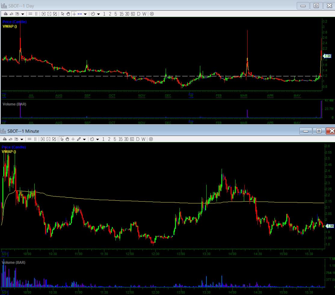 MikeHuddie's tweet photo. #PlayOfTheDay
$Sbot , $Eltk - #ShortIntoResistance
$Obln - #OverExtendedGapDown https://t.co/VQRGqDFPJv