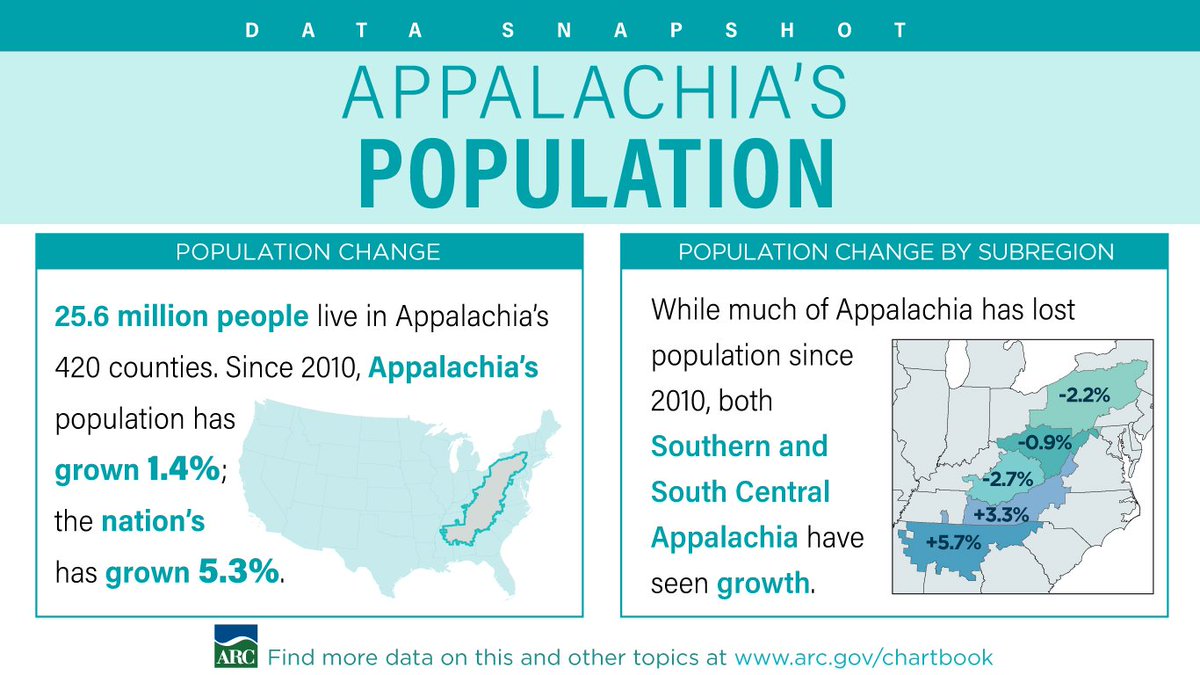 #Appalachia is much larger than many people realize - a population of 25.6 million lives in the region's 13 states! For more fun facts, check out our Chartbook. It’s the only resource available offering these insights &amp; data sets on the region: arc.gov/chartbook