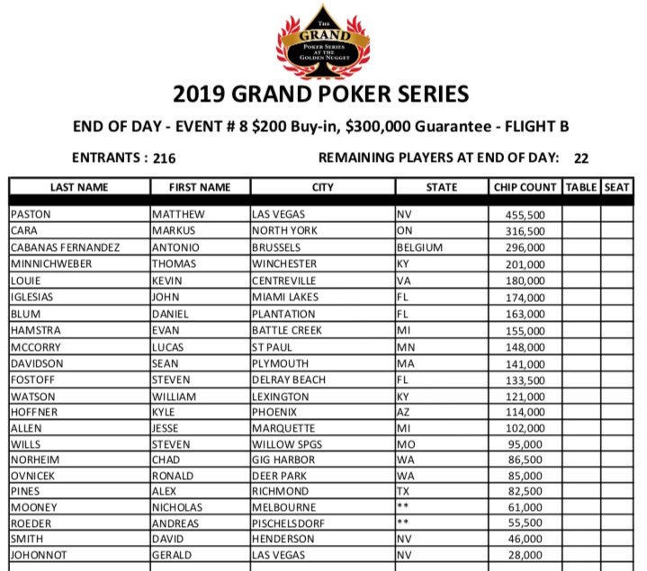 GNLVpoker's tweet photo. Results for Flights B and C #Event8 $200/$300kGtd #GPS2019 https://t.co/raCIKJRqUR