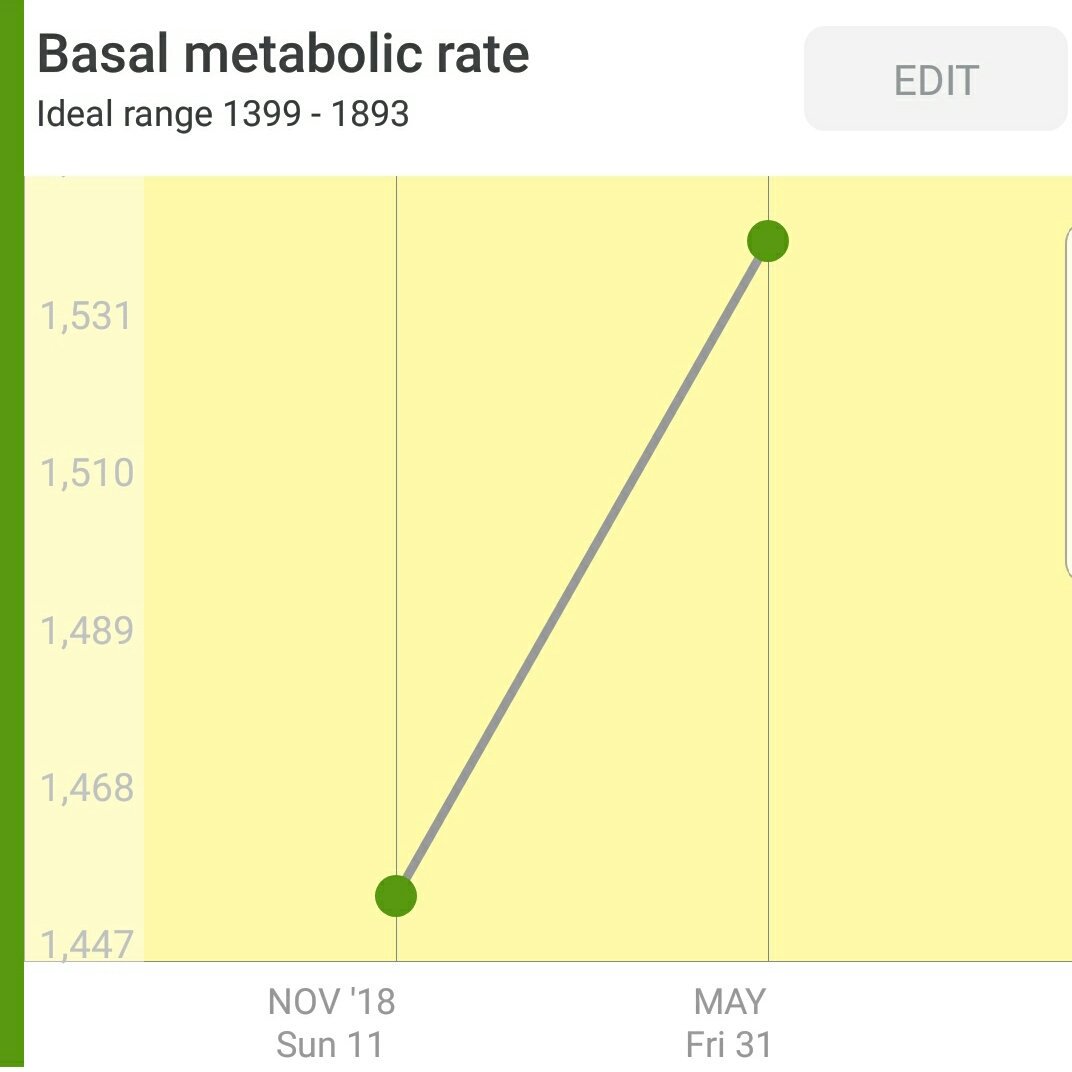 mynursing_notes's tweet photo. Reminding myself today to look beyond the superficial & think deeper. Yes the number on the scales says I've gained weight but that doesn't show that my fat mass is decreasing, muscle is gaining & my metabolic rate is increasing. Don't judge yourself by 1 number #bebodyconfident https://t.co/KUUqfWYAIH