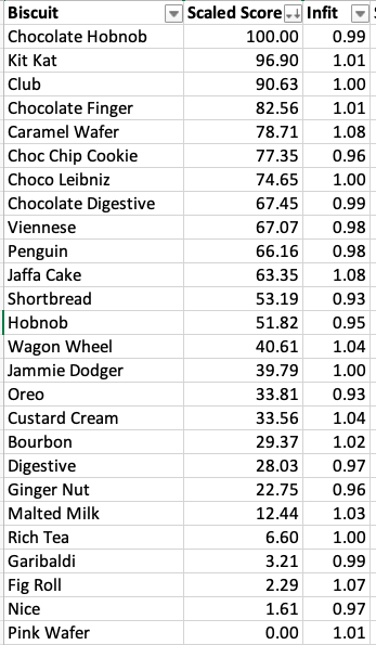 daisychristo's tweet photo. Here are the results you have all been waiting for. 162 people judged this task, completing 6,146 judgements with a reliability of 0.97. Wow! And the Chocolate Hob Nob came out as the winner! That's my favourite too - great judging everyone! https://t.co/x2COGdkG0k