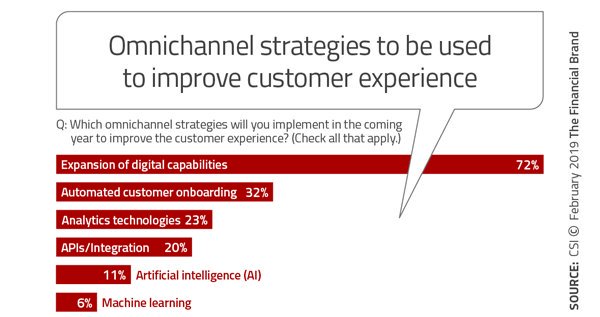 esh_vara's tweet photo. #digitalbanking in 2019. Emerging, with much better customer experience.   For more details visit - https://t.co/q9LGPW6Ce2 https://t.co/eJJNYGiDGZ