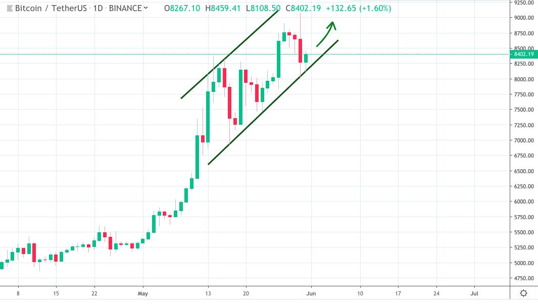 MoonOverWhales's tweet photo. @ImNotTheWolf This is from someone else's tweet - it's interesting how the 1D chart makes it look like all is well on the trend, then on the 4H you are showing a throwback which is clear as day and should make anyone cautious if the resistance doesn't break back into the wedge.   ¯\_(ツ)_/¯ https://t.co/wQhqYgh8bp