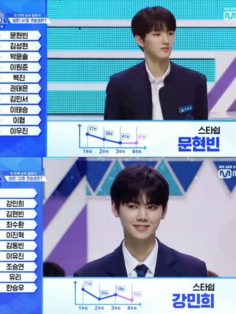 hyungwonope's tweet photo. #3 Song Hyungjun - 1,024,849 votes
#9 Koo Jungmo - 669,616 votes
#10 Ham Wonjin - 578,263
#22 Kang Minhee
#41 Moon Hyunbin

STARSHIP trainees ranking for first rank revealed #PRODUCE_X_101 😭👏 https://t.co/Fboxejjaq4