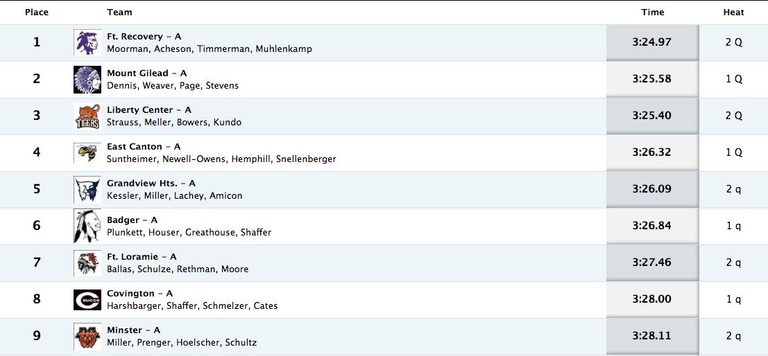 c_schanz's tweet photo. Fort Recovery's 4x400-meter relay team of @21owenm, @Jacoba_28, @timmerman_jared and @DMuhlenkamp14 wins its heat and is the TOP OVERALL SEED for Saturday's final! @irishfeve @BStaugs @FRLS_Indians @FtRecovery_AT @kimbettwend12 https://t.co/837FaEV8bg