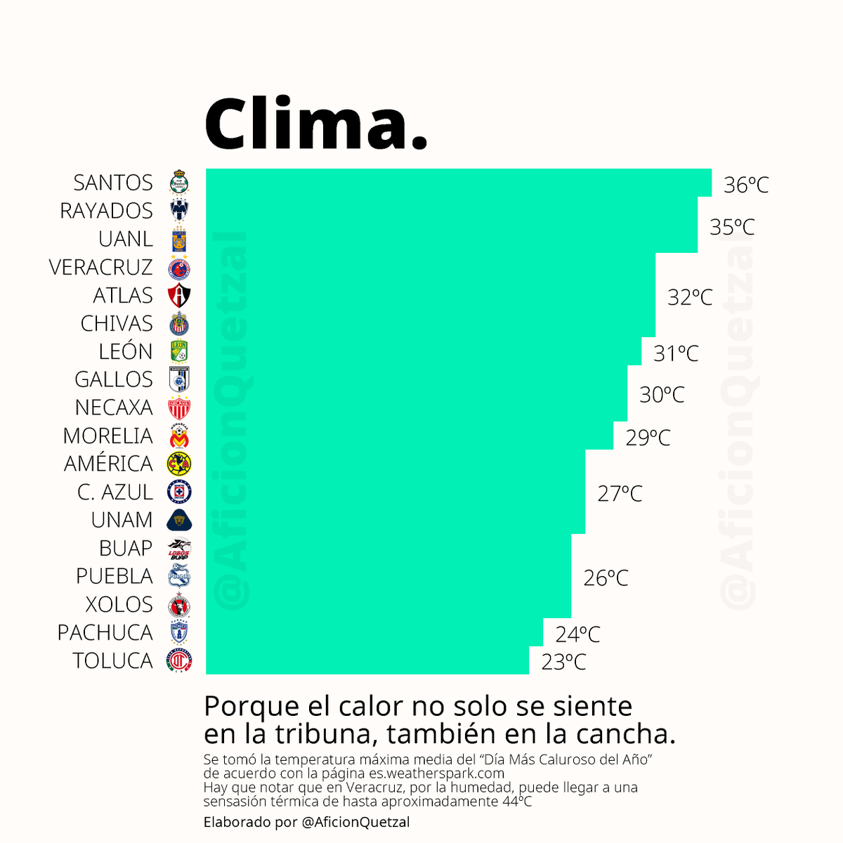 AficionQuetzal's tweet photo. ¿Qué es lo que hace de un Estadio una "aduana difícil" para los visitantes?
Inspirado en la nueva medida de los 4 puntos de visita, me propuse a buscar los factores que hacen a un equipo un local fuerte o débil, entre ellos la Altura, Clima, Asistencia y Eficiencia en su campo https://t.co/A924Qma5NR
