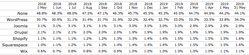 dimensionmedia's tweet photo. 🎉 #WordPress has now officially reached 34% of the top 10 million websites 🎉(via @W3Techs) 

https://t.co/TDraDUo4zY https://t.co/2hrAvU8VN0