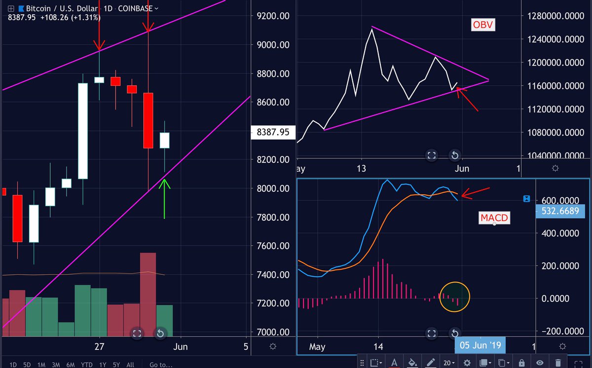 $BTC -  intraday bouncing off of lower wedge support with good volume.  

OBV showing weak bounce also off of its own wedge support, 

MACD with bear cross and increasing negative histogram.
Maintaining $8k #bitcoin ideal support for “wounded bulls” 🐂🔫