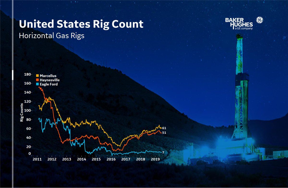 bakerhughesco's tweet photo. U.S. #RigCount is up 1 rig from last week to 984, with #oil rigs up 3 to 800, #gas rigs down 2 to 184 https://t.co/6l17As4TDX  #OOTT #ONGT https://t.co/y0L1FzCQeK