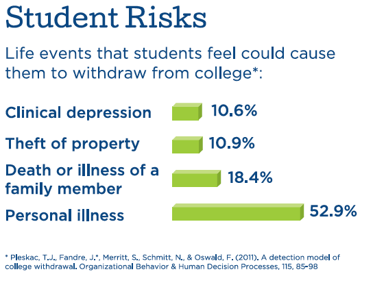 GradGuard's tweet photo. Has your campus seen a growth in student medical withdrawals? 45% of schools surveyed report they have. #collegehealth #acha2019 #highered . https://t.co/IsuMVXnW4k https://t.co/5ZaaiIkjcq