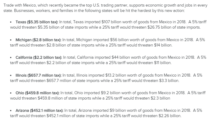 JGodiasMurphy's tweet photo. New from @USChamber - Analysis on the State-by-State Impact of New Tariffs on Goods from Mexico https://t.co/au3rQjol6T https://t.co/HPLUybUGHd