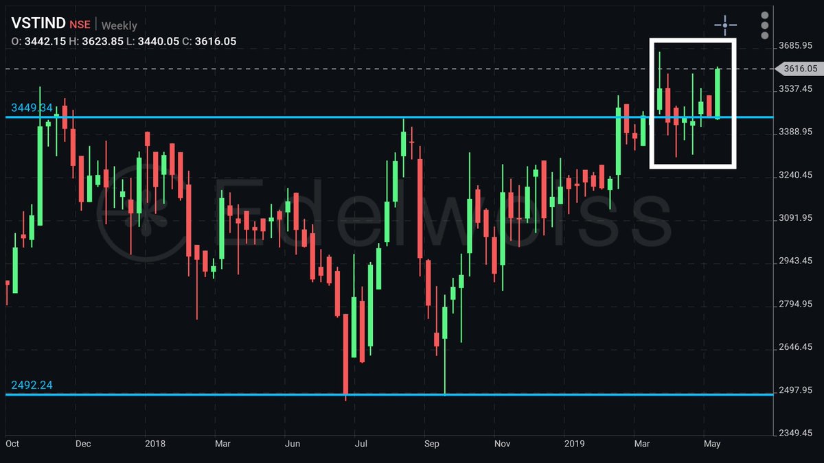 SSBChartTech's tweet image. #VSTindustries on good weekend with weekly close. Good for 1000 points.
#SSBChartTech