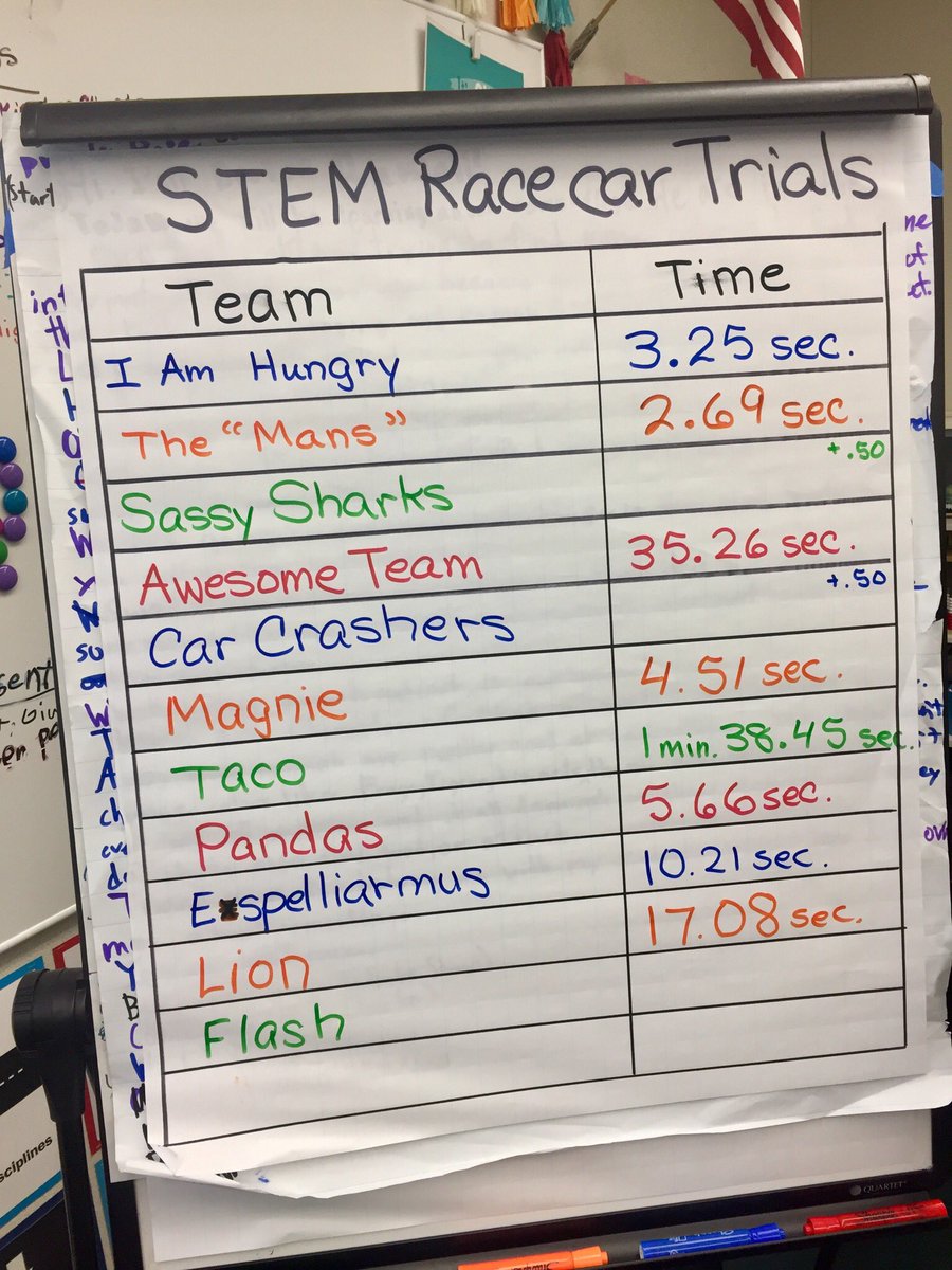 3rdGradeHawks's tweet photo. STEM Challenge—How can you move your racer without touching it? #PowerOfMagnets  #behawesome   #hawesnation https://t.co/W4PWhveui7