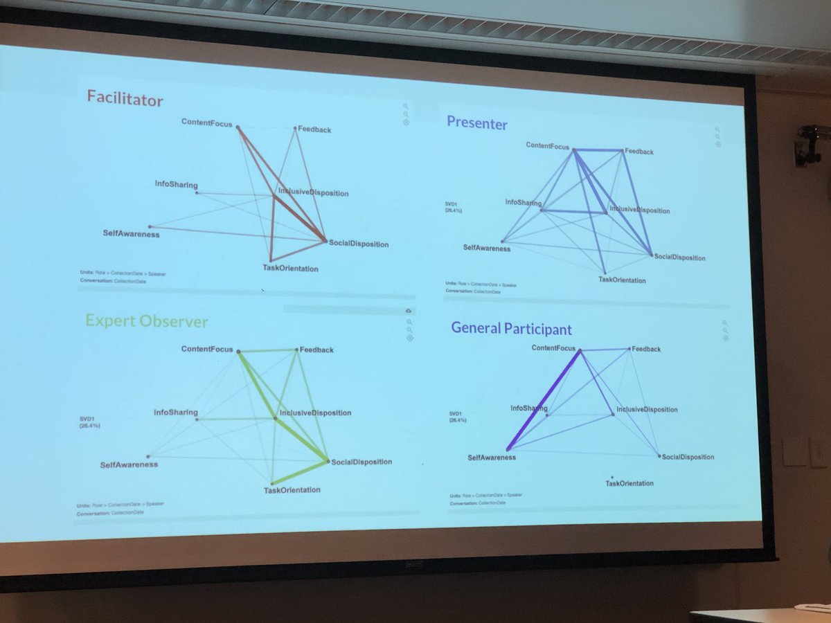 NataliesELT's tweet photo. Analyzing different roles of participants in cross cultural STEM communication. Very inspiring to see how people in different roles make connections in varying ways. @PeppGSEP #pepperdinegsep #PepperdineTESOL https://t.co/nsqLUeT82R