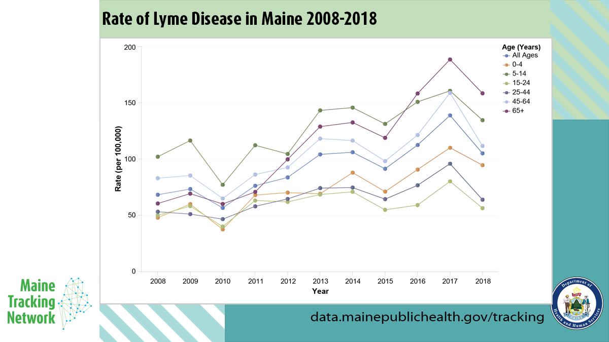 MEPublicHealth's tweet image. This chart shows the rate of Lyme disease in Maine for all ages throughout the years. What is the rate for your age group? data.mainepublichealth.gov/tracking/home #TickAware #TickAlert  #FridayThoughts