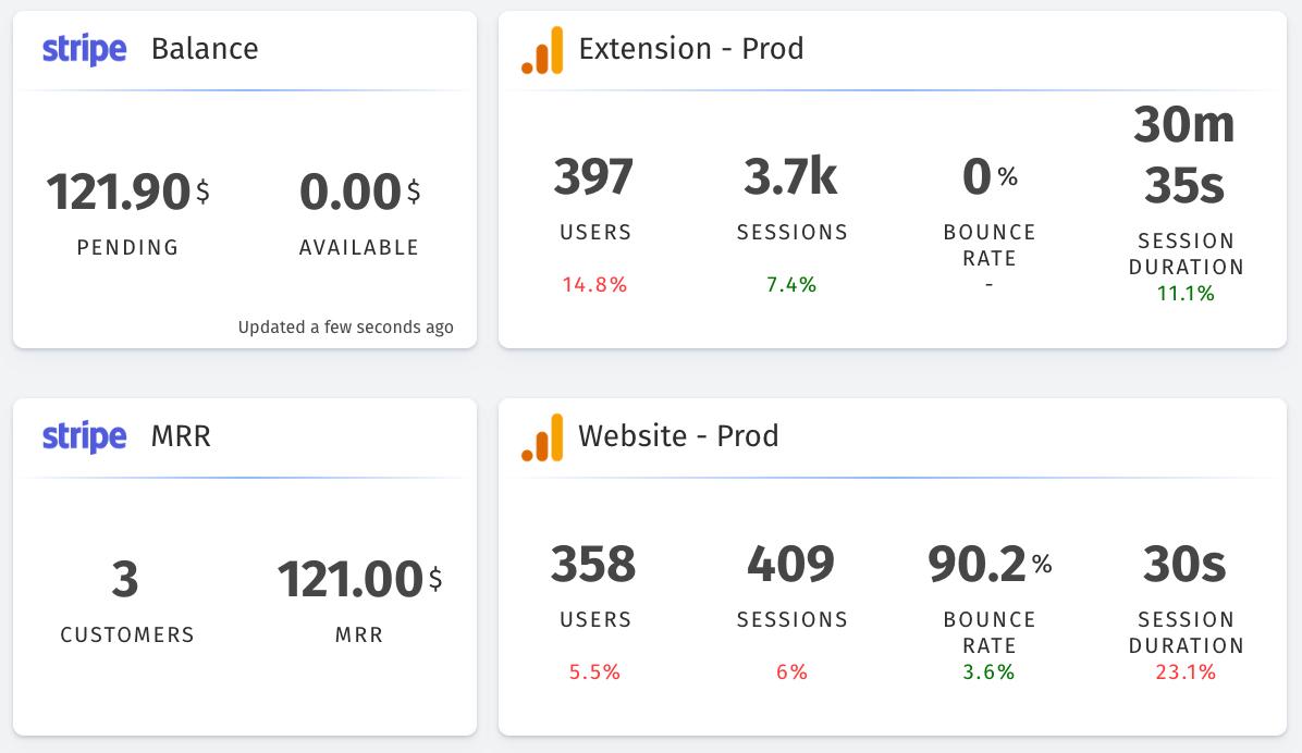 DashOneApp's tweet image. Stay on top of how your website/app is doing with @stripe and @googleanalytics widgets!