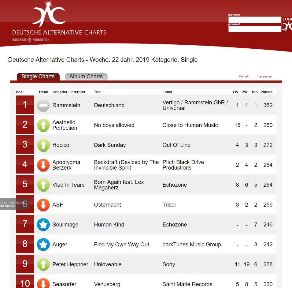 AugerOfficial's tweet photo. #ICYMI Last week our brand new single 'Find My Own Way Out' burst into the German DAC #Top20 at number 8. #Auger #dynamicdarkwave #gothic #goth #darkrock #industrial #electronica #metal #teamauger #FromNowOnI @darkTunesGroup #darktunes Album pre order >https://t.co/UYghhhKYL3 https://t.co/NcdaPqCqaq