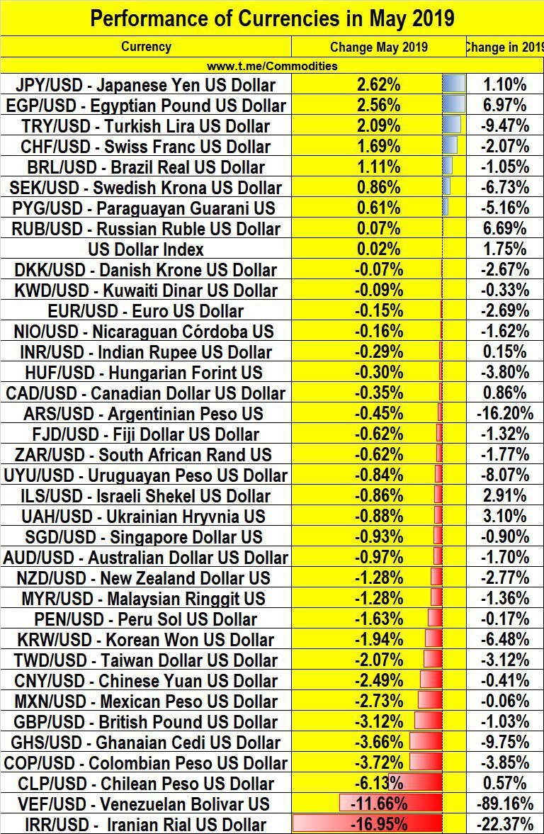 Performance of Currencies in May 2019
Japanese #Yen is the best currency in May along with Pound of Egypt and Turkish Lira and Swiss Franc!