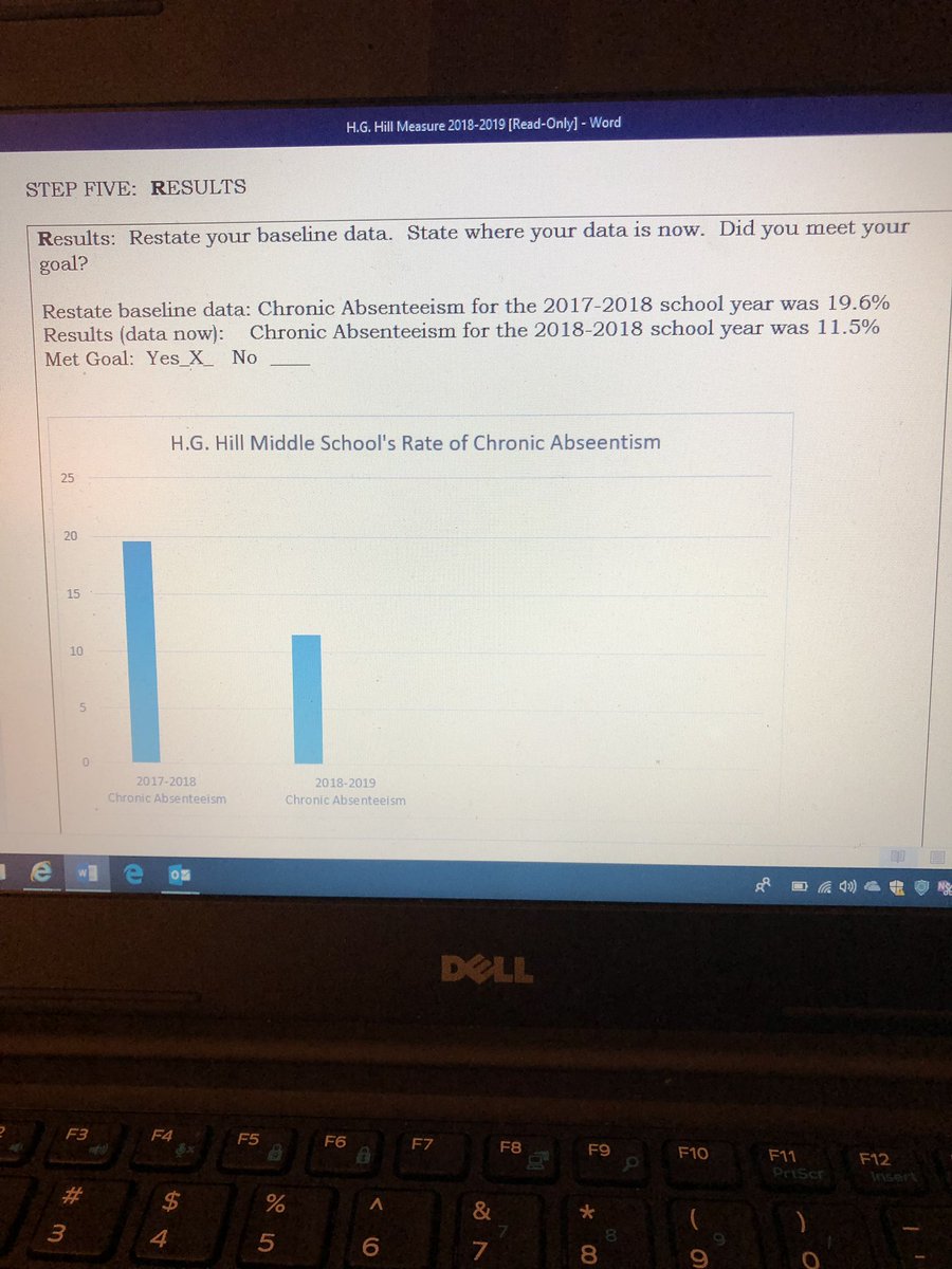 H. G. Hill Middle (@hghillmiddle) on Twitter photo Our chronic absenteeism at the end of 17-18 was almost 20%. At the end of 18-19, it is down to 11.5%. Amazing! We are Climbing the Hill! <a href="/hammondcr/">Craig Hammond</a> <a href="/MNPSSouthwest/">Dottie Critchlow</a> <a href="/MAttendance/">MNPS Attendance</a> Our chronic absenteeism at the end of 17-18 was almost 20%. At the end of 18-19, it is down to 11.5%. Amazing! We are Climbing the Hill! <a href="/hammondcr/">Craig Hammond</a> <a href="/MNPSSouthwest/">Dottie Critchlow</a> <a href="/MAttendance/">MNPS Attendance</a>