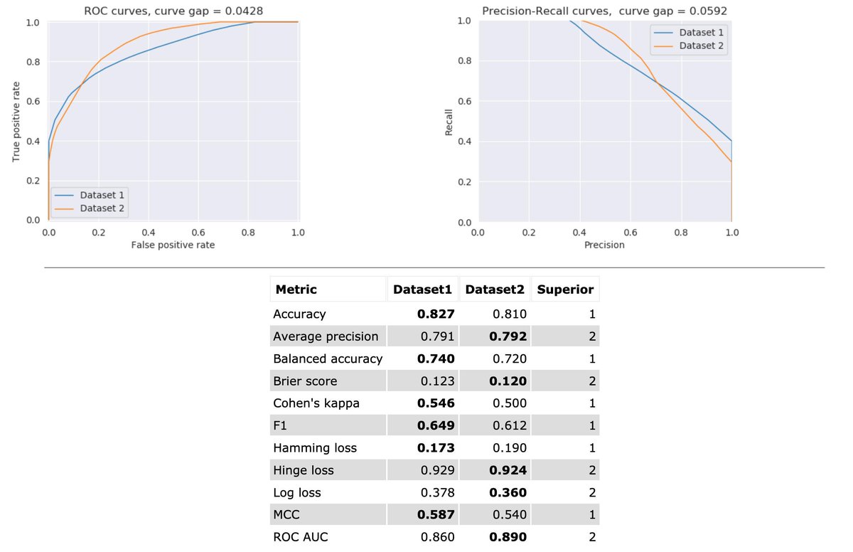 tomeff's tweet photo. These are classification performance curves from two models (called datasets here), followed by a table of common metric values.  Which model is better?  #DataScience https://t.co/xaQhKesxyw