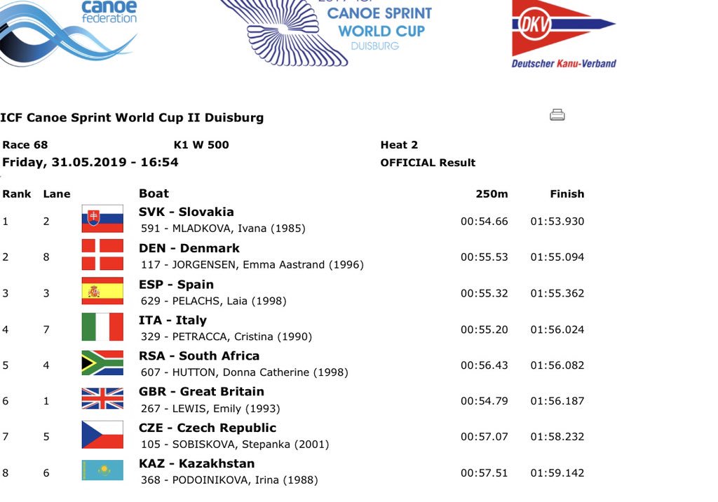 LPelachsPodium's tweet photo. 3a posición en la Heat de k1 500!! Mañana Semifinal a las 15:12 🇪🇸 #IICopaDelMundo @becaspodium https://t.co/z3tuaPoa9p