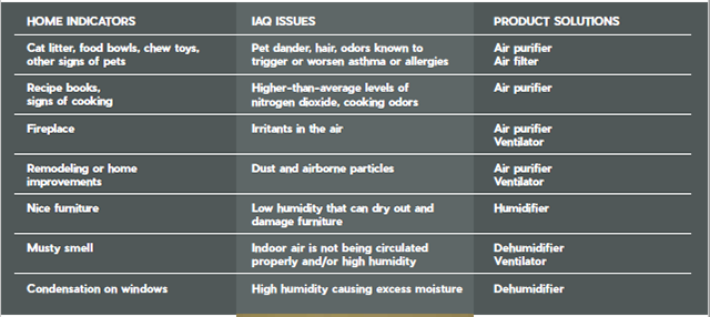 Shavitz_HVAC's tweet photo. Indoor air quality is a crucial element to your comfort. Depending on your common IAQ issues, we have a solution for you.

Learn more: https://t.co/3XHO8tsFSe https://t.co/vlNfzDXQU8