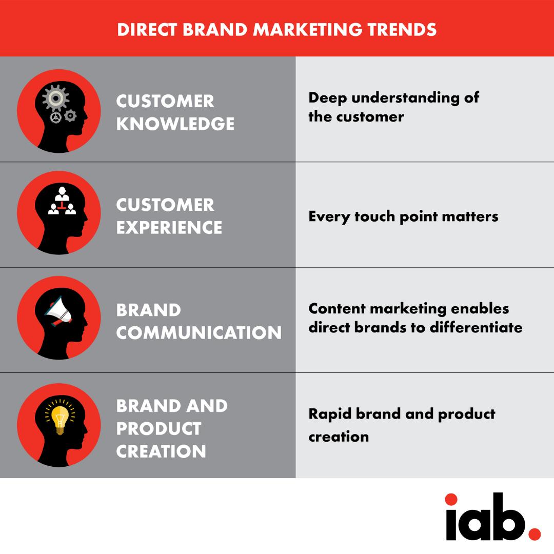 iab's tweet image. Check out the latest direct brand marketing trends to be a stronger media partner and help them achieve their business goals. What should you be doing to keep pace? Learn it all here bit.ly/2ZL4let #IABforBrands