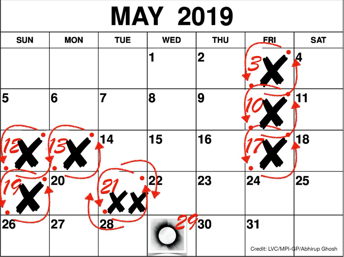 LIGO's tweet image. It&apos;s been #CosmicMAYhem this month, with a total of eight (!) #GravitationalWaves candidate events since May 1st (including two in one day, on May 21) @LIGO @ego_virgo analysis of the data is ongoing; for the latest updates (including skymaps) see gracedb.ligo.org/latest/  1/5