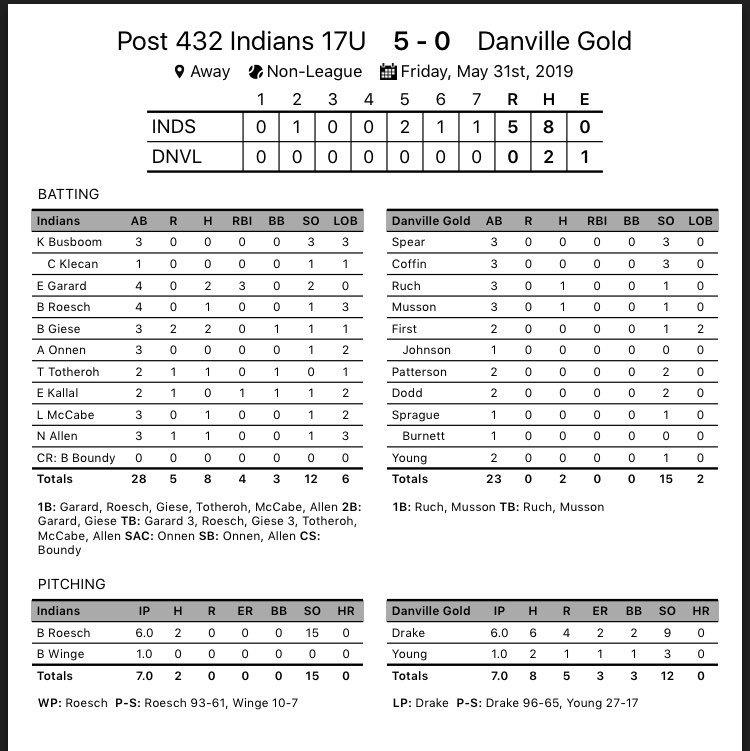 Post432Indians's tweet photo. JR INDIANS vs Danville Gold - 5-0 W.  @BradenRoesch 6 IP 0 R 15 Ks 0 BBs with the win. Ethan Garard 2-4, 3 RBIs.  DH on Saturday vs Urbana &amp; Elmhurst. #tribe https://t.co/7tkZL81p7d