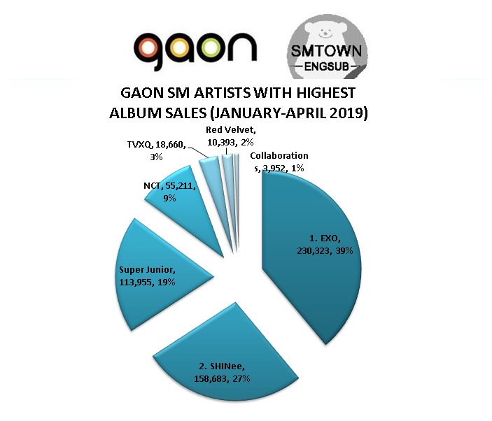 SMTownEngSub's tweet photo. 2019 Gaon Current SM Artists with Highest Album Sales:
#1 EXO (39%)
#2 SHINee (27%)
#3 Super Junior (19%)
#4 NCT (9%)
#5 TVXQ (3%)
#6 Red Velvet (2%) https://t.co/LArd5yRLR0 https://t.co/t3dq0wVNzw