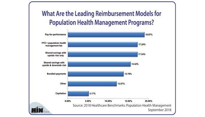 H_I_N's tweet image. Leading Reimbursement Models for Population Health Management Programs #PopulationHealth #PopulationHealthManagement #valuebasedreimbursement #healthcarereimbursement ow.ly/8ksU30oR7Mo