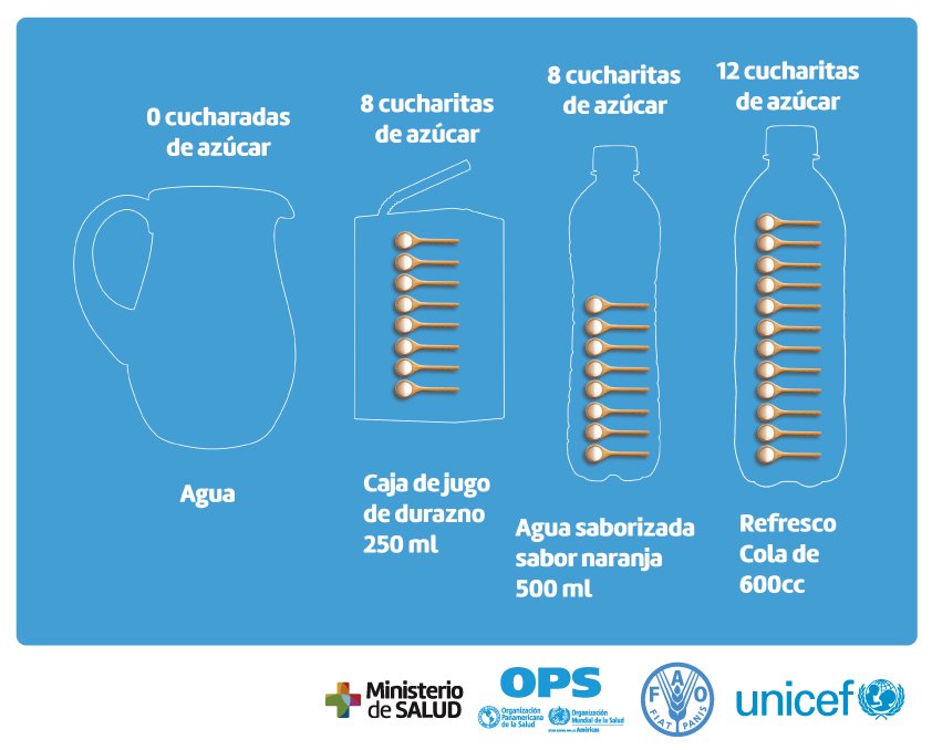 opsomsuruguay's tweet photo. Parece rica e inofensiva, pero sabías que una botella de 600 cc de refresco contiene 12 cucharaditas de azúcar? 
Preferí siempre el agua a otras bebidas. 

Más info: https://t.co/Ec8nRNPFum https://t.co/mnobSWR7Il