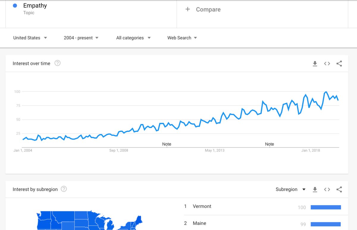 As with racism, the number of monthly NYT articles mentioning 'empathy' closely tracks (r=0.825) Google searches for 'empathy'