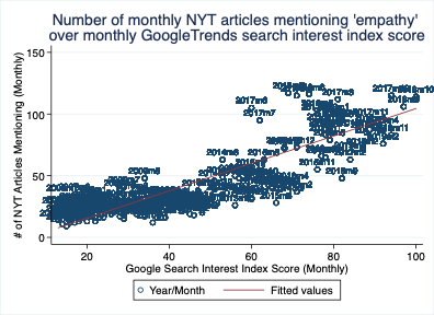 As with racism, the number of monthly NYT articles mentioning 'empathy' closely tracks (r=0.825) Google searches for 'empathy'