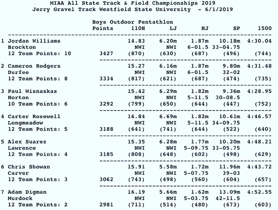 NHSCoachTaylor's tweet photo. Proud of this guy! In an event dominated by seniors at the All-State level, sophomore Iceman Paul Wisnaskas grabs 3rd place overall at the MIAA ALL-STATE Meet after his D3 State Champion finish last week with another new SCHOOL RECORD! #unstoppable #iceman #schoolrecord #nhstrack https://t.co/cuAxf6EJY2