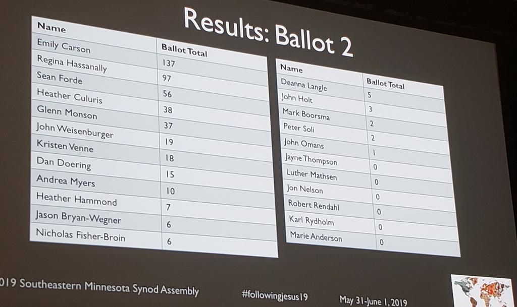 Results of the 2nd ballot.  Top 7 go on to ballot 3. #followingjesus19