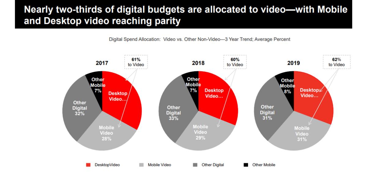 iab's tweet image. Nearly two-thirds of the total #digital spend is allocated to #video this year, divided evenly between #mobile and #desktop (31% each). For more highlights check the recently published @IAB 2019 Video Advertising Spend Report bit.ly/2GAm1AH  #NewFronts