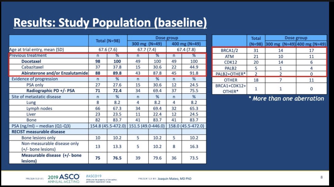 Dr_RaviMadan's tweet photo. .@quimmateo presents #ToparB. Evaluation of olaparib at 2 dose levels in mostly the 3rd line mCRPC #ProstateCancer #asco19 @ASCO (1/3) https://t.co/j85OeJgvWd