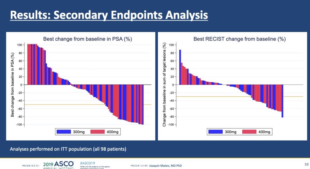 Dr_RaviMadan's tweet photo. .@quimmateo presents #ToparB. Evaluation of olaparib at 2 dose levels in mostly the 3rd line mCRPC. Type of mutation matters! #ProstateCancer #asco19 @ASCO (2/3) https://t.co/GKD4z6yzjS