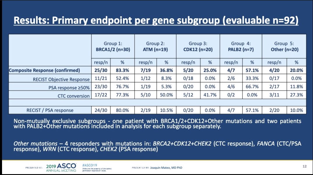 Dr_RaviMadan's tweet photo. .@quimmateo presents #ToparB. Evaluation of olaparib at 2 dose levels in mostly the 3rd line mCRPC. Type of mutation matters! #ProstateCancer #asco19 @ASCO (2/3) https://t.co/GKD4z6yzjS