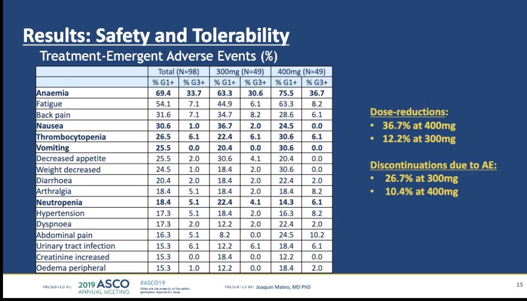 Dr_RaviMadan's tweet photo. .@quimmateo presents #ToparB. Evaluation of olaparib at 2 dose levels in mostly the 3rd line mCRPC. Type of mutation matters! #ProstateCancer #asco19 @ASCO (3/3) https://t.co/qSGHY1StHn