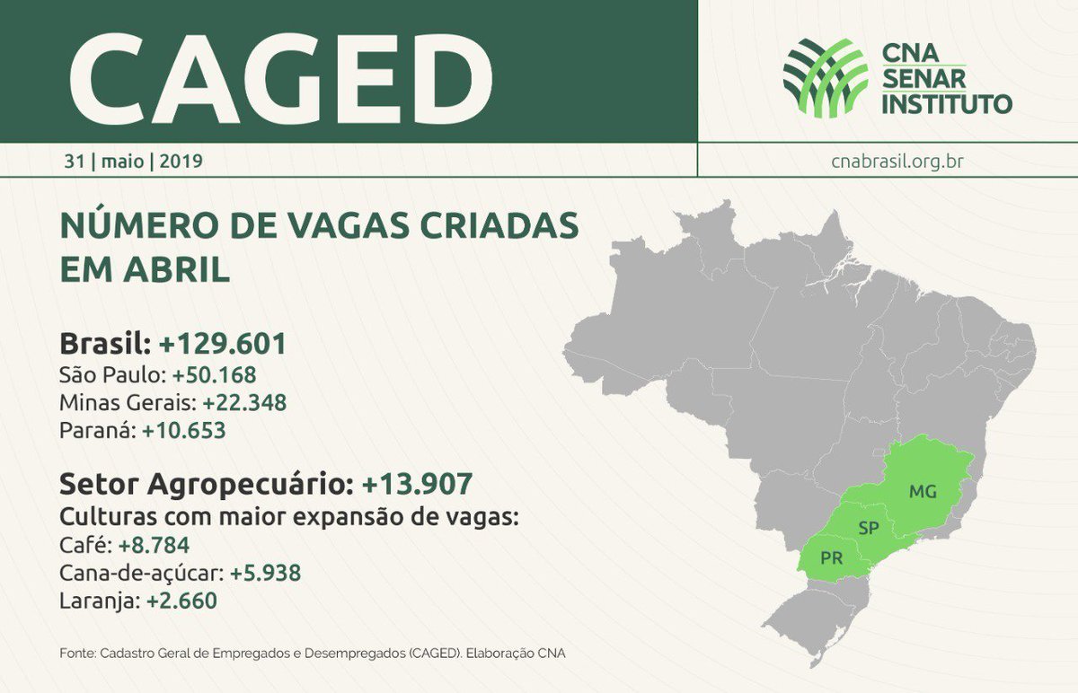 SistemaCNA's tweet photo. Dados do Cadastro Geral de Empregados e Desempregados (Caged) revelam que o setor agropecuário criou 13.907 postos de trabalho em abril. Leia a análise completa: https://t.co/ivNH9MoqVV
#caged #emprego #empregabiidade #agropecuaria #agricultura #pecuária #economia #sistemacna https://t.co/tndBA3QDyG
