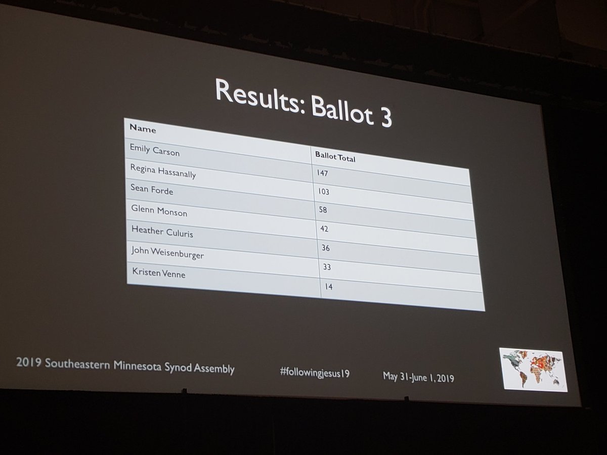 Results of the 3rd ballot.  Top 4 will go to a 4th ballot tomorrow morning.  #followingjesus19