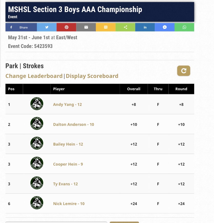 CoachSalay's tweet photo. Mixed emotions as the season comes to an end for some of the varsity boys today at sections, day 1- at the same time we are excited for Andy and Dalton moving on to day 2! Everyone batttled today, close call for 3 of the boys missing a playoff for the 10 spot by 1 stroke 😥 https://t.co/GAKYxPcjzP