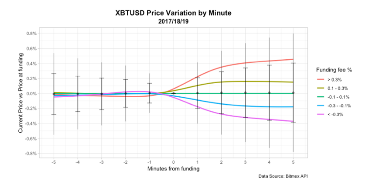 krugermacro's tweet photo. Statistical analysis around Bitmex funding time.

When the funding rate is >0 traders are short into funding time to collect funding. After getting paid they unwind shorts, resulting in price moving higher. And viceversa when <0.

Source: https://t.co/ENJHM2FpjC. Great read. https://t.co/AYwyIx3T1X