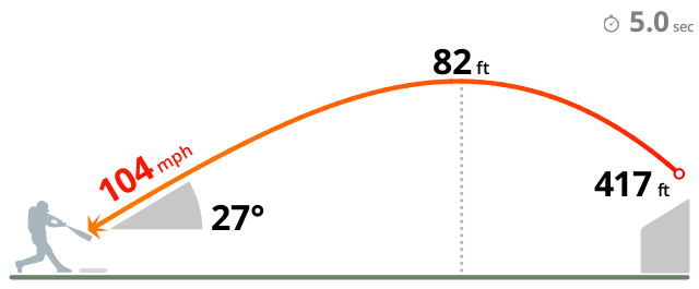 DingerTracker's tweet photo. #SFGiants 6 @ #Orioles 6 [T2-0o]:

Mike Yastrzemski homers (1): fly ball to RCF (solo)

Hit: 416.62ft, 103.94mph, 26.93°🚀

Pitch: 89.1mph Four-Seam Fastball (RHP Andrew Cashner, 11) https://t.co/3F28csv1or