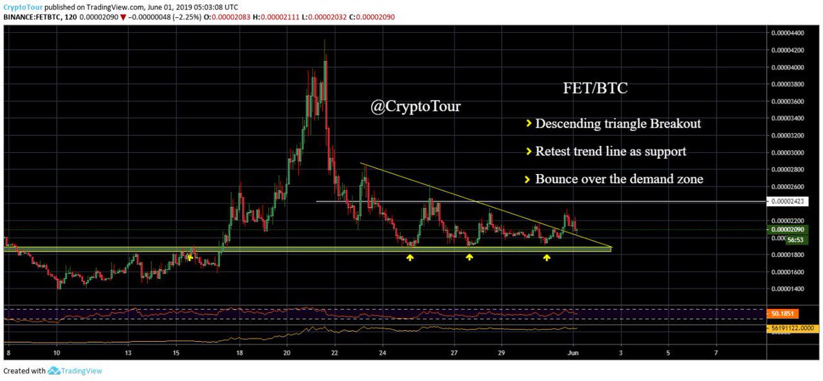 TourCrypto's tweet photo. $FET                                                              👉Descending triangle Breakout 

👉Retest trend line as support 

👉Bounce over the demand zone https://t.co/jgUoyGEyGT