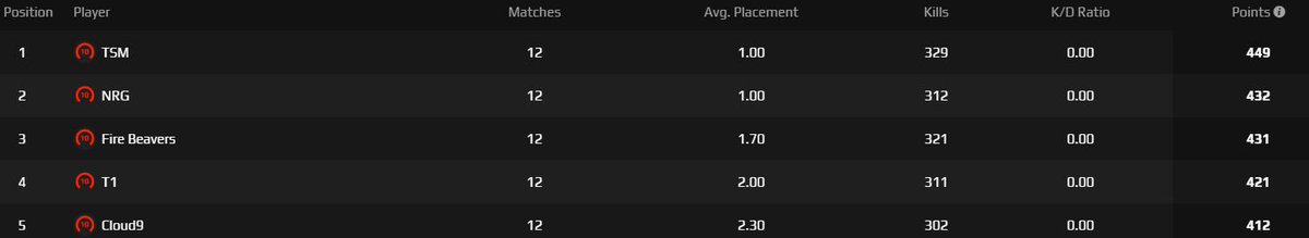 9Impu1se's tweet photo. 3rd place in 1st week of @FACEITApex https://t.co/IhpXbxD1e1